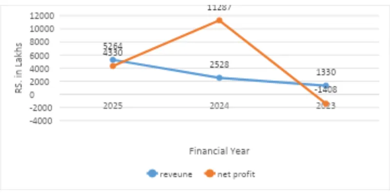 Year on year comparison 